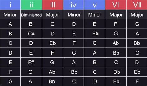 Chord Progression In Music Theory Amped Studio Blog