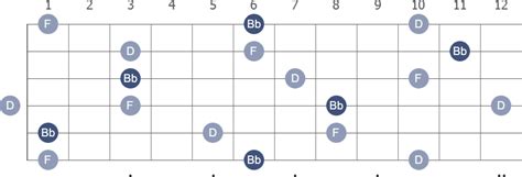 Bb Major Guitar Arpeggio