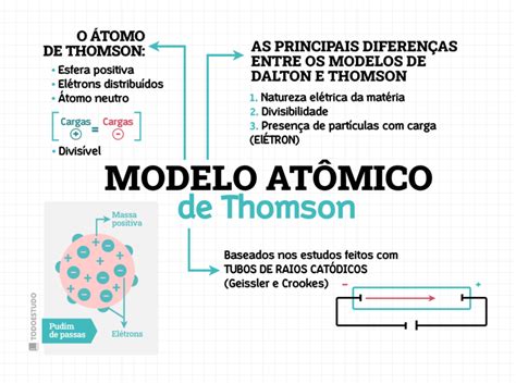 Arriba Imagen Modelo Atomico De Thomson Mapa Conceptual The Best Porn