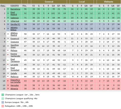 POSICIONES FINALES LIGA ESPAÑOLA 2010 2011 Y GOLEADORES