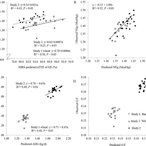 Graphs Depicting The Relationship Between A Apparent Total Tract