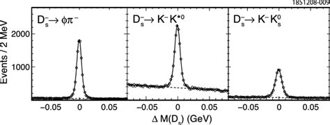 The Mass Difference ∆m D S ≡ M D S − M Ds Distributions In Each
