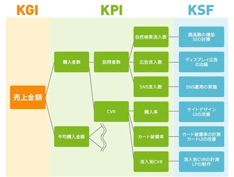 Web広告の計画と運用で欠かせないkgi、ksf、kpiとは Webマーケティングメディア「grab」 マーケティング Web