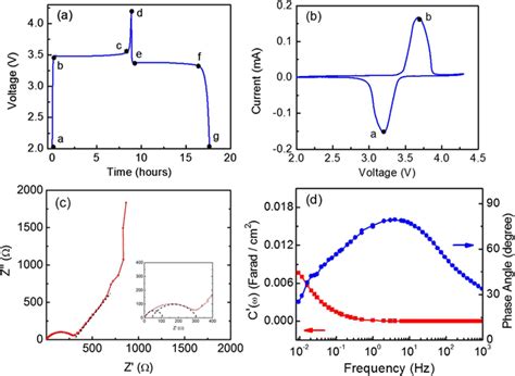 Electrochemical Characteristics Of Lifepo Li Half Cell A Cd Curves B