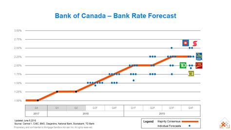 Interest Rate Forecast To End Of 2019 — Mortgage Sandbox