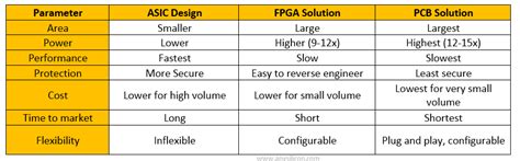 Fpga Vs Asic Design Comparison 2023