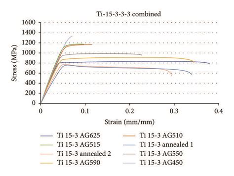 Stress Strain Curves For Both Sets Of The Ti 15 3 3 3 Samples Download Scientific Diagram