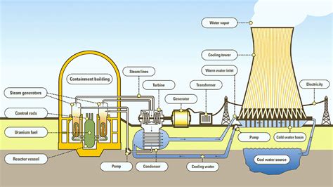 How Does Nuclear Energy Affect The Environment Energy Choices