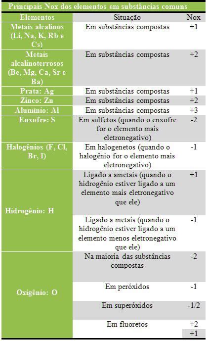 Nox Tabela Periodica - Tabla de números de oxidación en diferentes idiomas | Tabela de nox ...