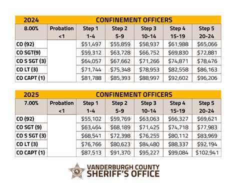 Confinement Officer - Vanderburgh County Sheriff's Office