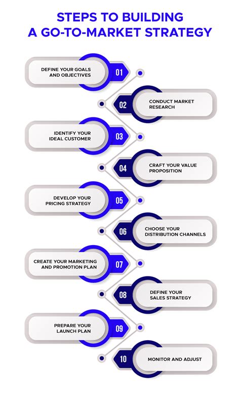 Unveiling The Go To Market Gtm Strategy