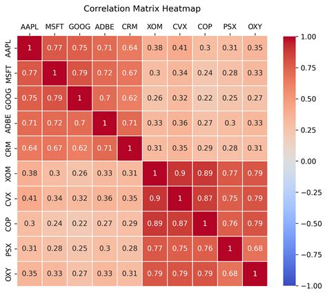 Finding Correlation Between Stocks Polygon