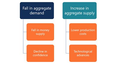 Deflation Definition Causes Effects Impact