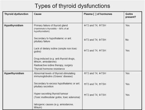 7 - Thyroid Disorders Flashcards | Quizlet