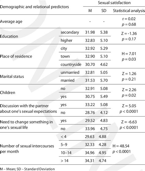 Sexual Satisfaction In Relation To Demographic And Relational