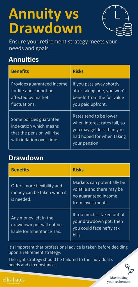 Annuity Vs Drawdown Ellis Bates Financial Advisers