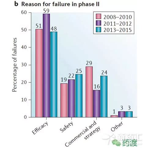 2013 2015新药研发ⅡⅢ期临床失败案例统计分析