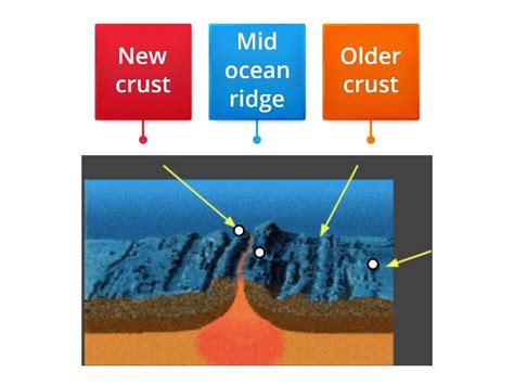 Seafloor Spreading/ Mid ocean Ridge - Labelled diagram