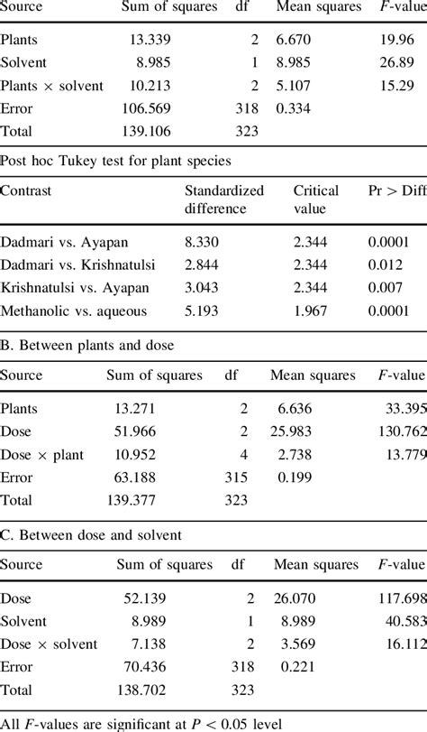 Results Of ANOVA And Post Hoc Tukey Test For Comparison Of The