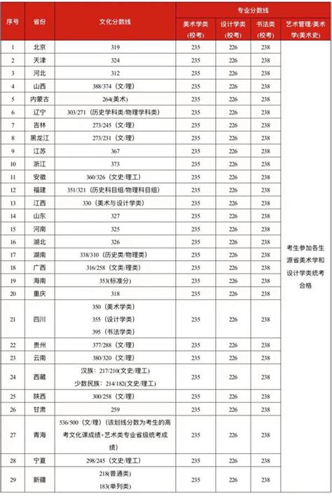 汇总！九大美院2022年录取分数线、录取标准已公布！ 知乎