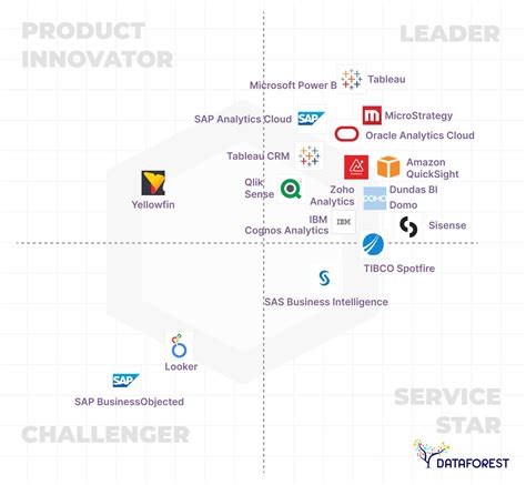 Top Business Intelligence Tools Of 2024 From DATAFOREST