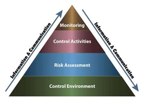 What Are The Sox 404 Requirements Rsi Security