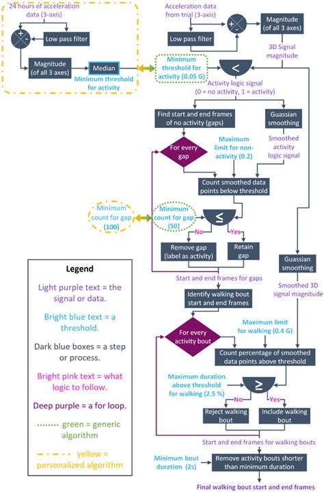 Flow chart showing the steps of the algorithm. The differences between ...