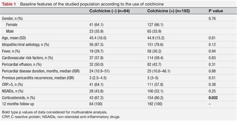 Table From Efficacy Of Colchicine In Addition To Anakinra In Patients