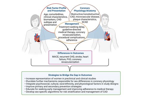 Persistent Sex Differences In Outcomes After Coronary Heart Disease Time To Move From