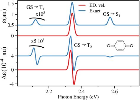 Upper computed absorption ε spectrum for the three lowest energy