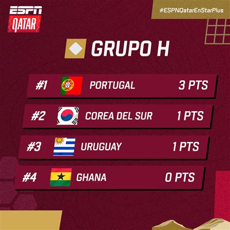 Warriors Of Uruguay On Twitter Uruguay Are In Joint Second Place In