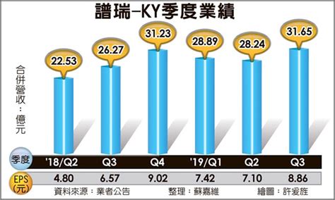 譜瑞前三季 賺逾2個股本 證券．權證 工商時報