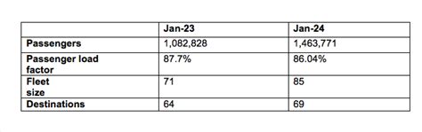 Etihad Reports January Traffic Statistics News Breaking Travel