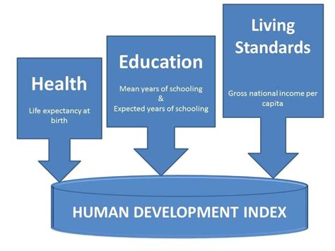 Human Development Index (HDI) - SSC CGL Tier 2 - Study Material, Online