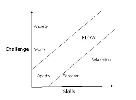 Flow according to Csikszentmihalyi (1990) | Download Scientific Diagram