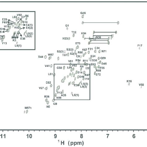 H N Hsqc Of Hg P Cross Peaks Are Labeled According To The