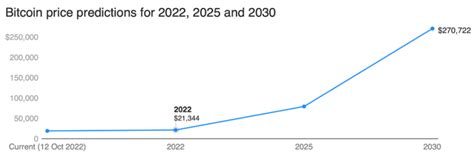 Bitcoin Price Prediction: Outlook for End of 2022, 2025, and 2030