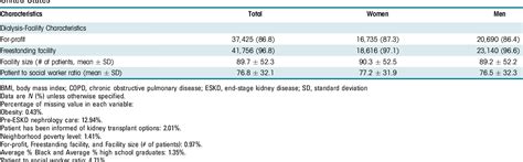 Table From Sex Gender Based Disparities In Early Transplant Access By Attributed Cause Of