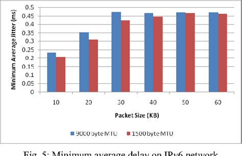 Figure 2 From Performance Of Jumbo Sized Data On Jumbo Frame And