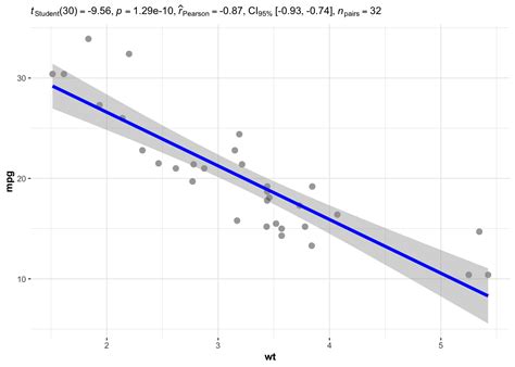 Correlation Coefficient And Correlation Test In R