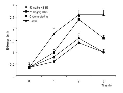 Effect Of Hbse Oral Administration 50 And 500 Mg Kg P O And