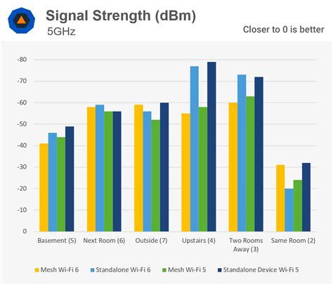 Wi-Fi 6 vs. Wi-Fi 5 Benchmarked: How Does the New Generation Perform? | TechSpot