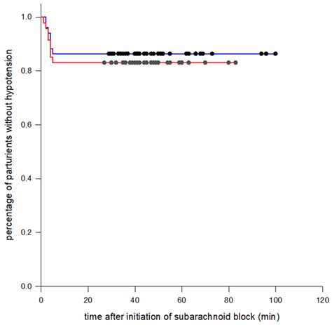 JCM Free Full Text Colloid Preload Versus Crystalloid Co Load In