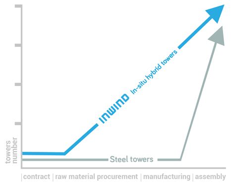 We Build Hybrid Towers In Situ Inwind Energy