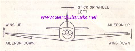 Aileron | Explore the Aviation Theory