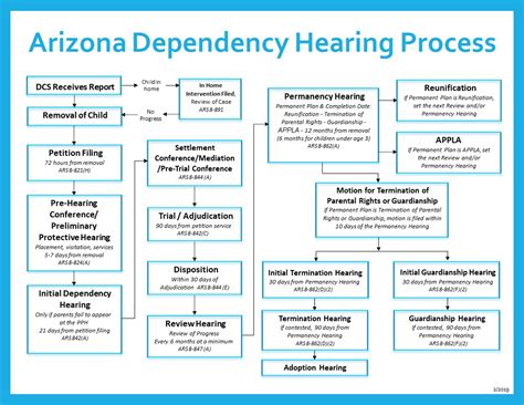 Dependency Flow Chart