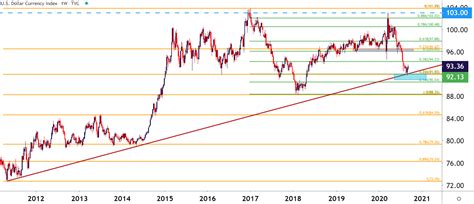 Us Dollar Technical Forecast Usd Bounce In Focus Ahead Of Fomc