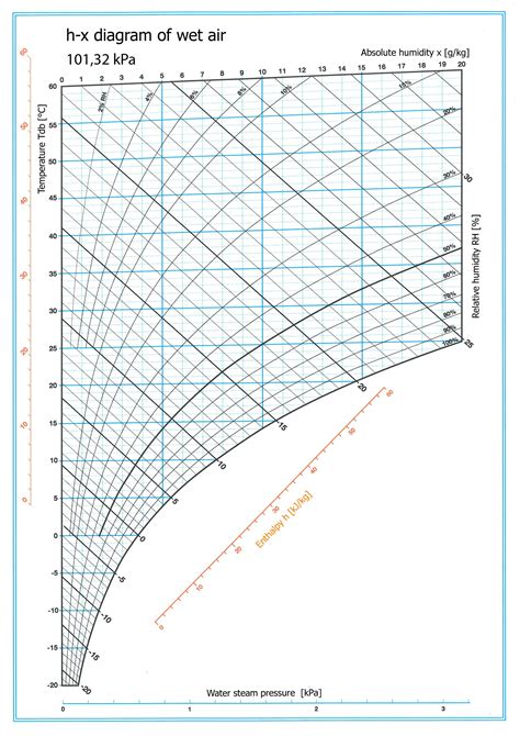 Mollier Diagram For Humid Air 7