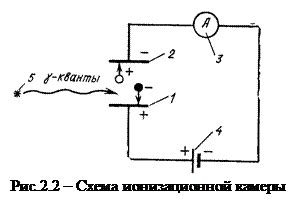 Ионизационные камеры