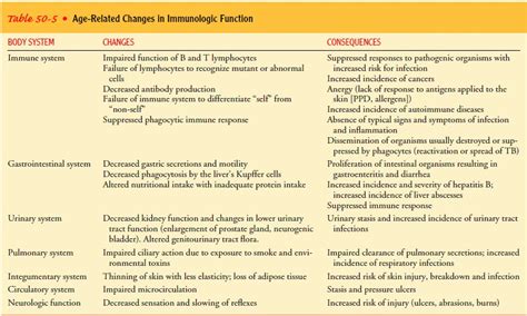 Assessment Of Immune Function